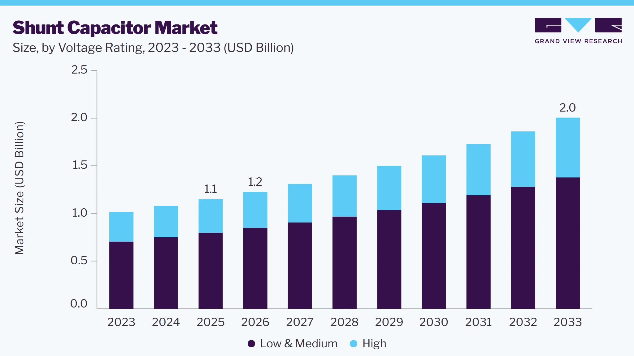 Shunt capacitor market size and growth forecast (2023-2033)