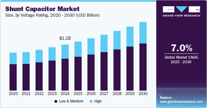 Shunt Capacitor Market Size, By Voltage Rating, 2020 - 2030 (USD Billion)