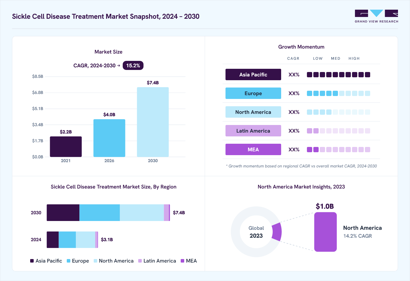 Sickle cell disease treatment market overview: Grand View Research estimates the global market size at USD 2.8 billion in 2023, projected to grow from USD 4.0 billion in 2026 to USD 7.4 billion by 2030 at a 15.2% CAGR, with regional growth momentum.