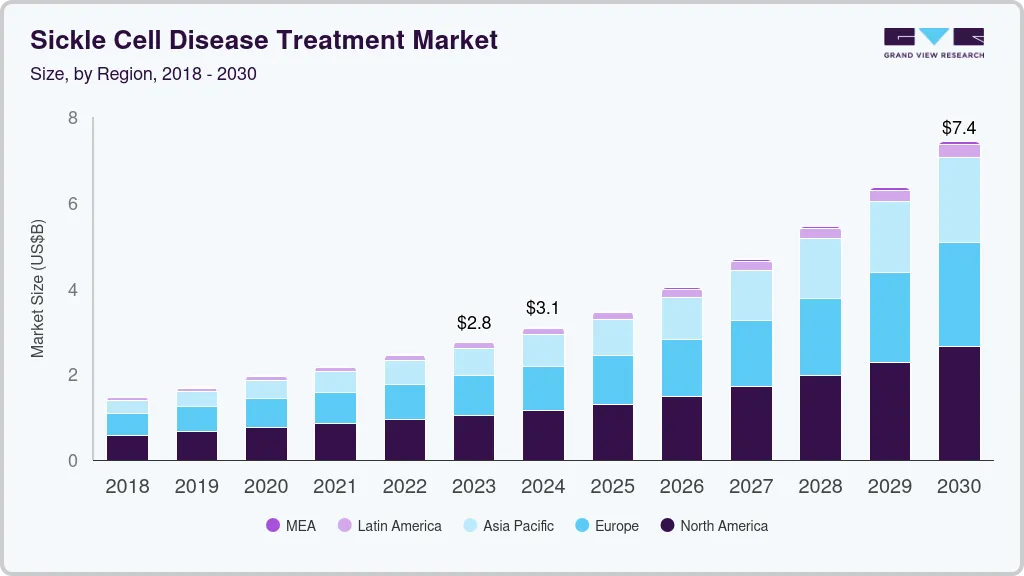 Sickle cell disease treatment market size by region, and growth forecast (2025-2030)