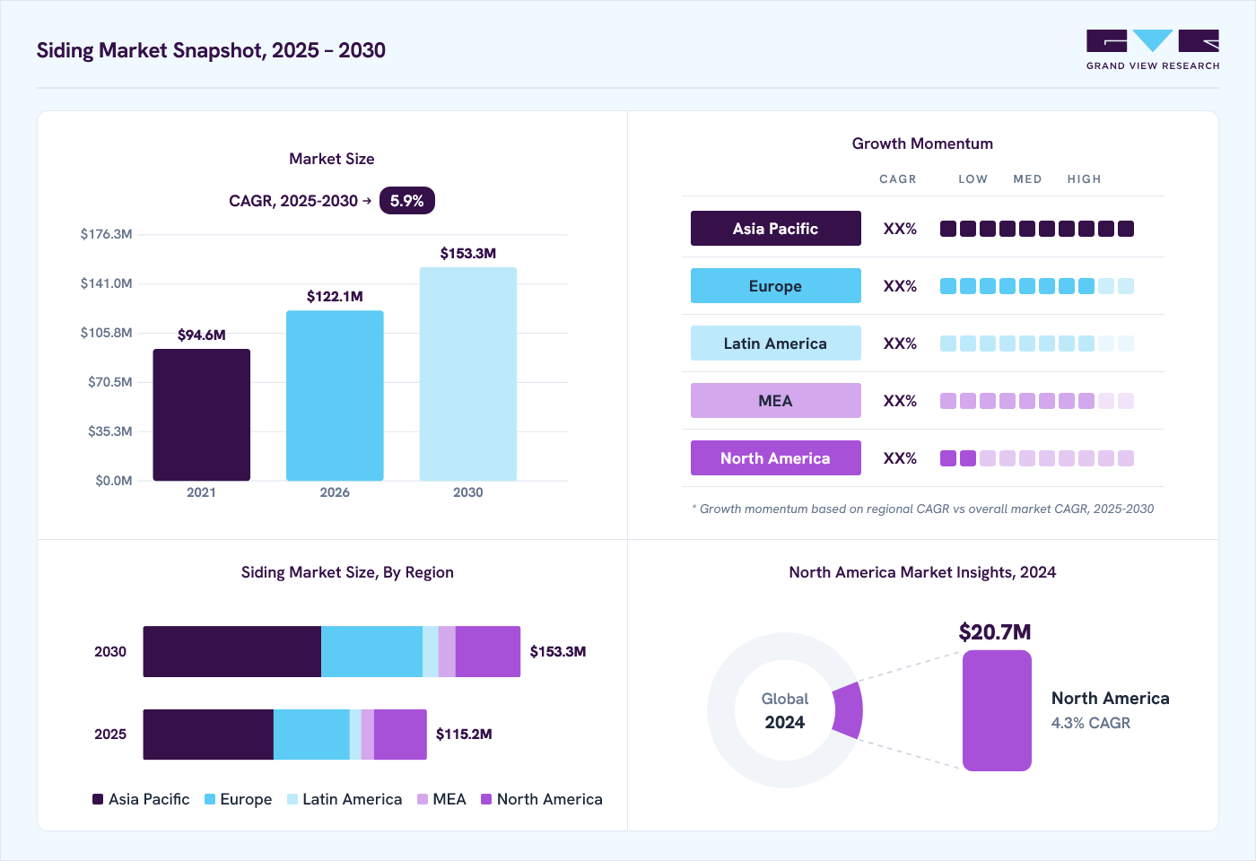 Siding market overview: Grand View Research estimates the global market size at USD 109.0 million in 2024, projected to grow from USD 122.1 million in 2026 to USD 153.4 million by 2030 at a 5.9% CAGR, with regional growth momentum.