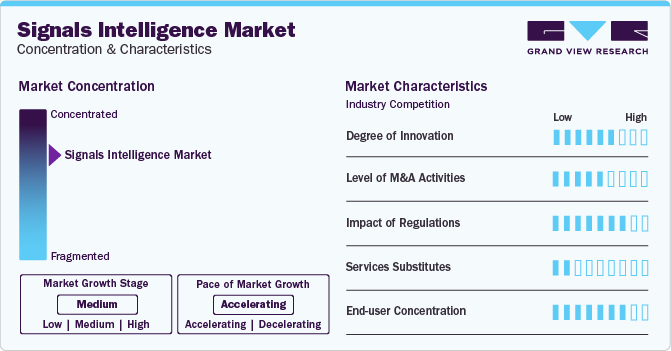 Signals Intelligence Market Concentration & Characteristics