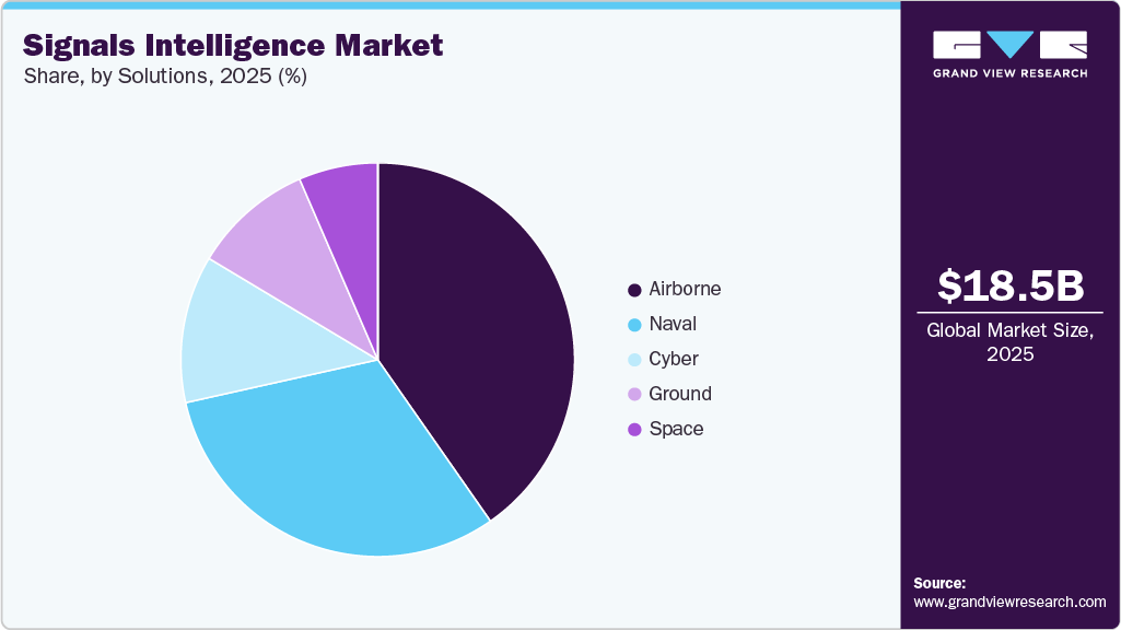 Signals Intelligence Market Share Signals Intelligence Market Share
