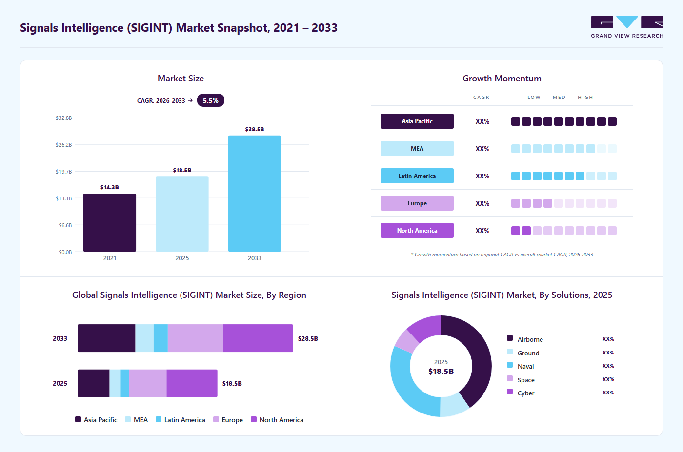 Signals intelligence market overview highlighting global market size in 2025 (USD 18.51 Billion), revenue forecast for 2033 (USD 28.51 Billion), growth trends (CAGR 5.5% from 2026 to 2033), and regional growth momentum