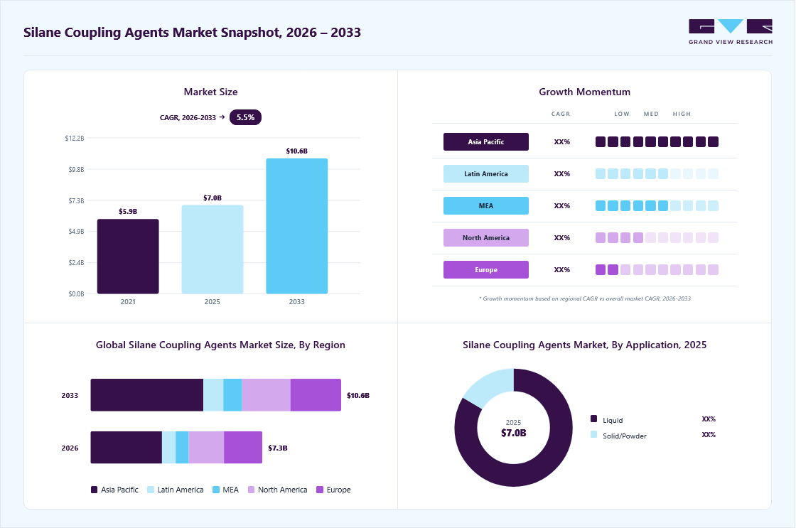 Silane coupling agents market overview: Grand View Research estimates the global market size at USD 7.0 billion in 2025, projected to grow from USD 7.3 billion in 2026 to USD 10.6 billion by 2033 at a 5.5% CAGR, with regional growth momentum.