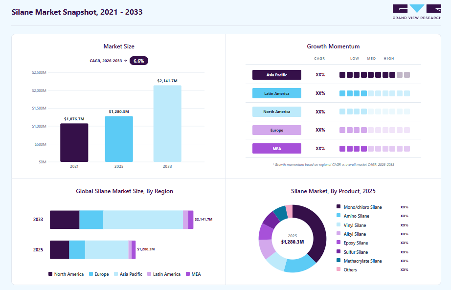 Silane market overview highlighting global market size in 2025 (USD 1,280.3 Million), revenue forecast for 2033 (USD 2,141.7 Million), growth trends (CAGR 6.8% from 2026 to 2033), and regional growth momentum