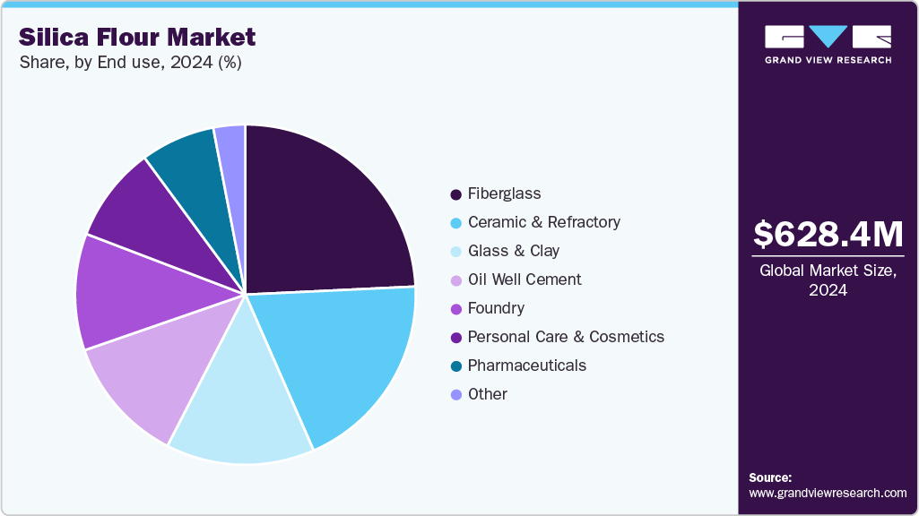 Silica Flour Market Share