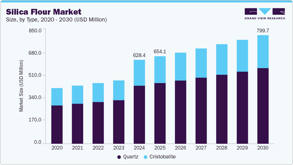 Silica flour market size and growth forecast (2020-2030)