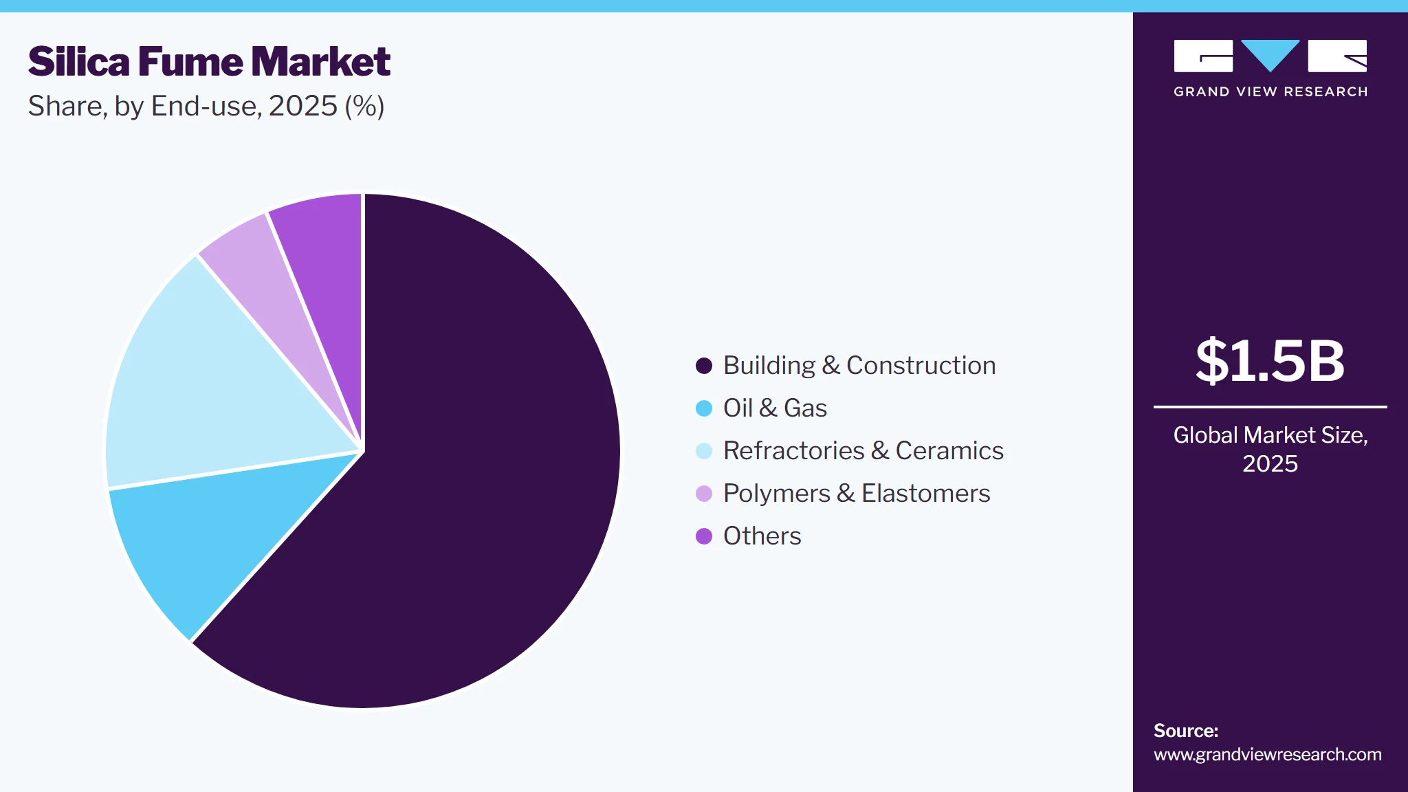 Silica Fume Market Share
