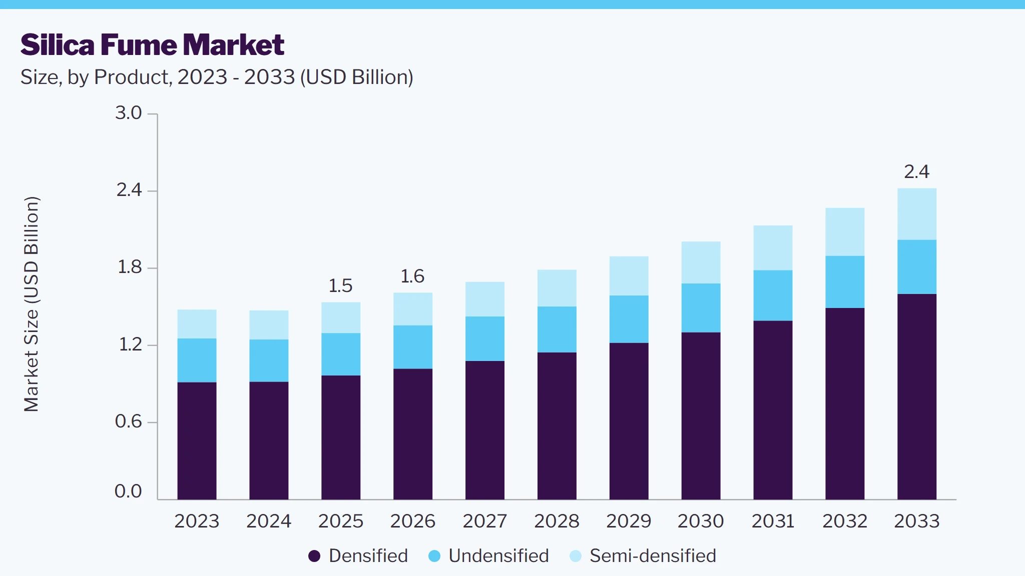 Silica fume market size and growth forecast (2023-2033)