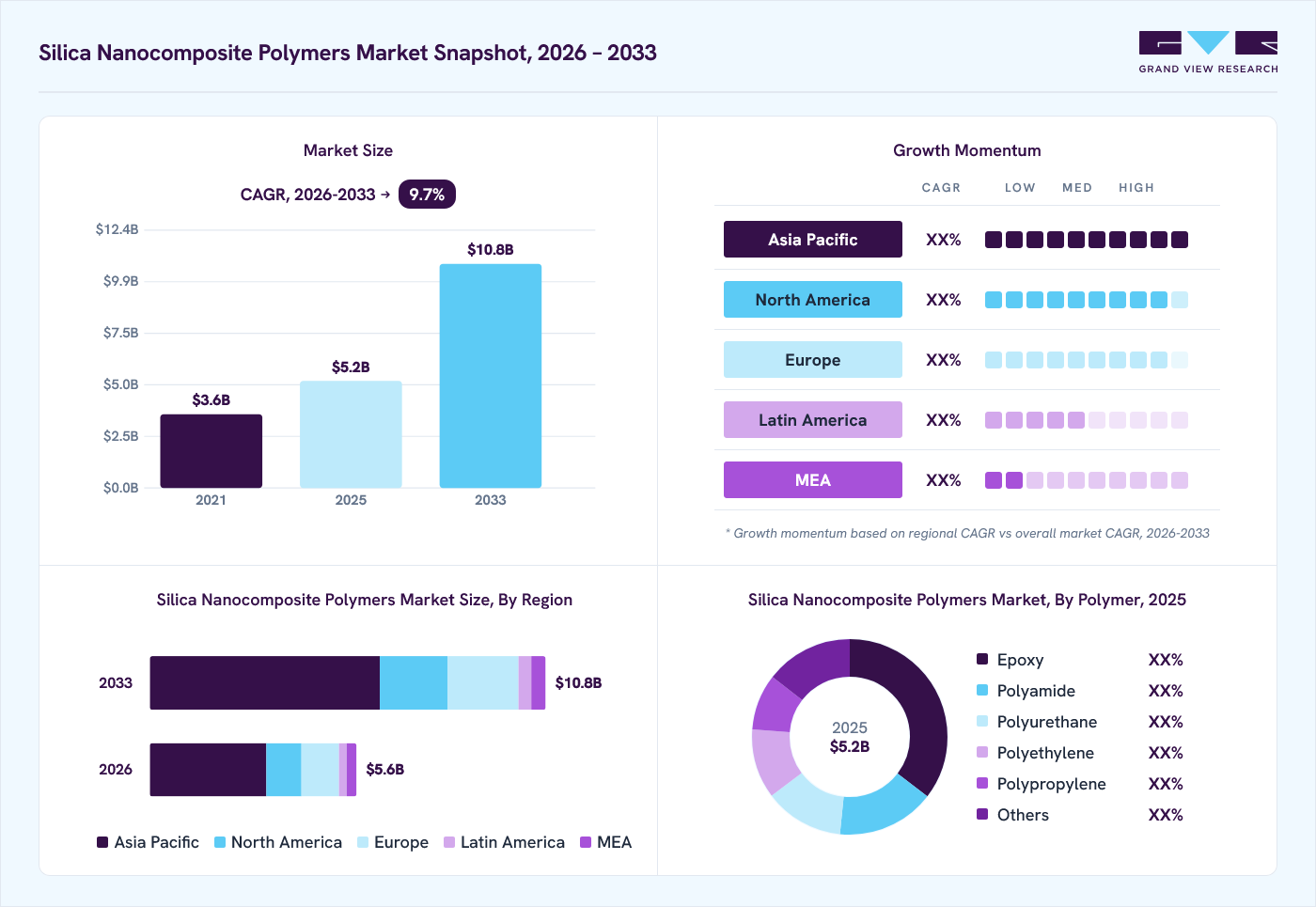 Silica nanocomposite polymers market overview: Grand View Research estimates the global market size at USD 5.2 billion in 2025, projected to grow from USD 5.6 billion in 2026 to USD 10.8 billion by 2033 at a 9.7% CAGR, with regional growth momentum.