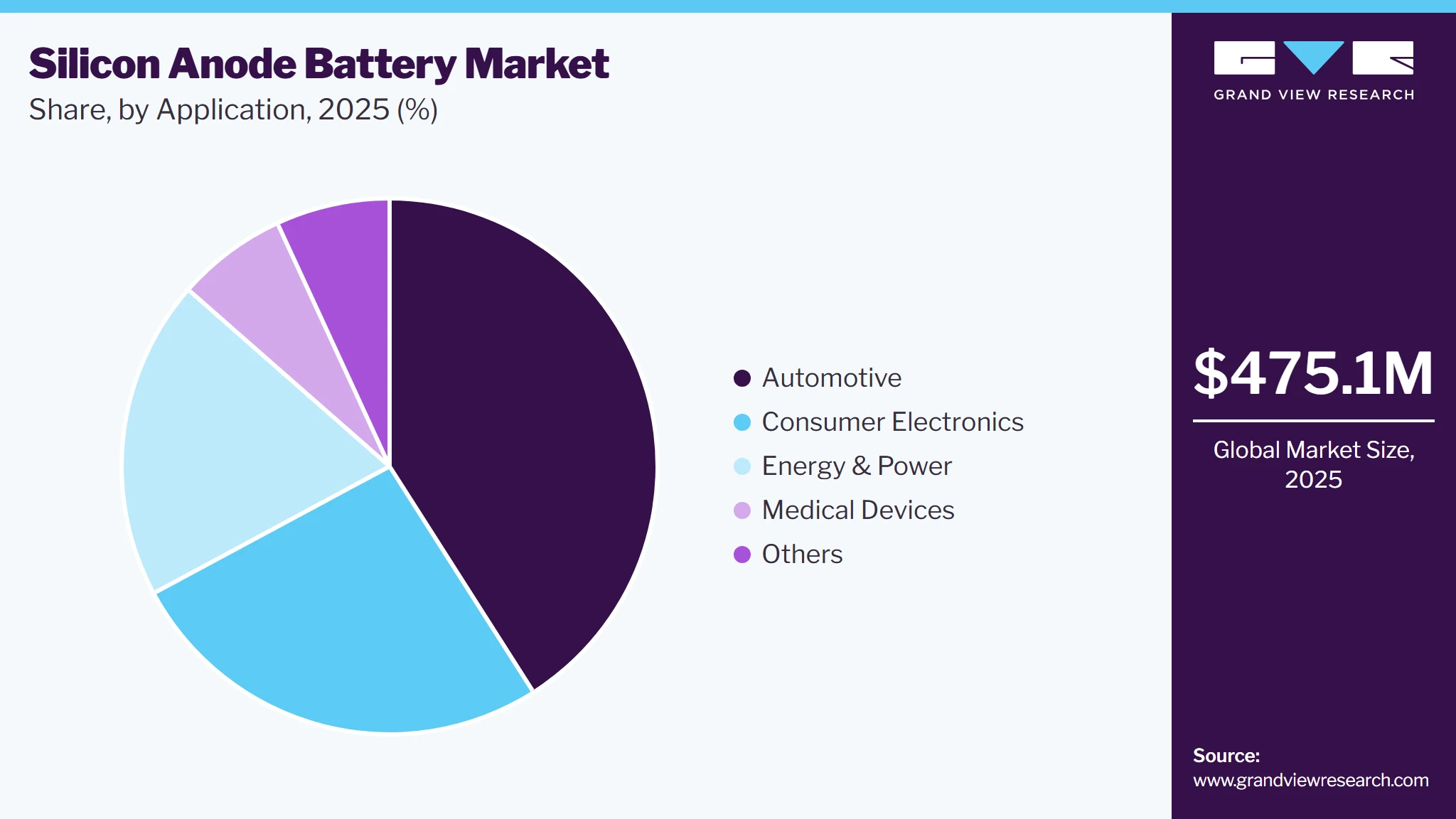 Silicon Anode Battery Market Share