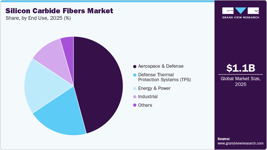 Silicon Carbide Fibers Market Share