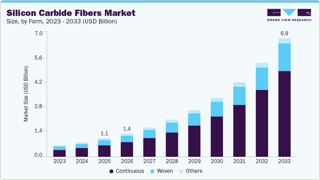 Silicon carbide fibers market size and growth forecast (2023-2033)