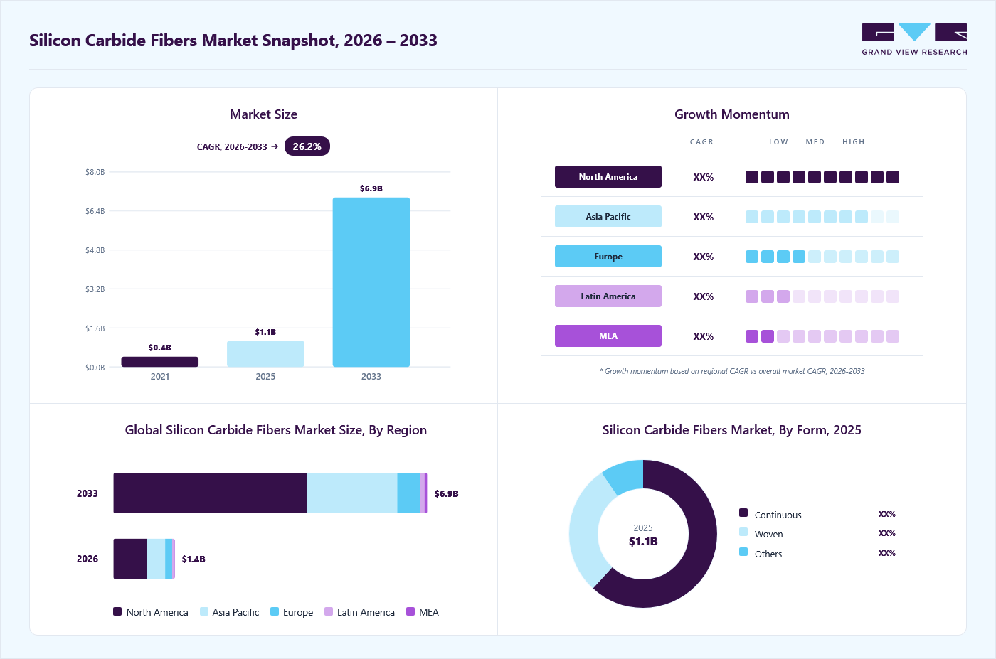 Silicon carbide fibers market overview: Grand View Research estimates the global market size at USD 1.08 billion in 2025, projected to grow from USD 1.36 billion in 2026 to USD 6.96 billion by 2033 at a 26.2% CAGR, with regional growth momentum.