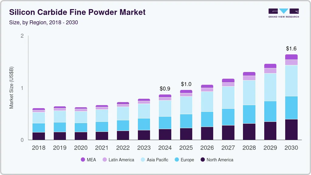 Silicon carbide fine powder market size by region, and growth forecast (2018-2030)