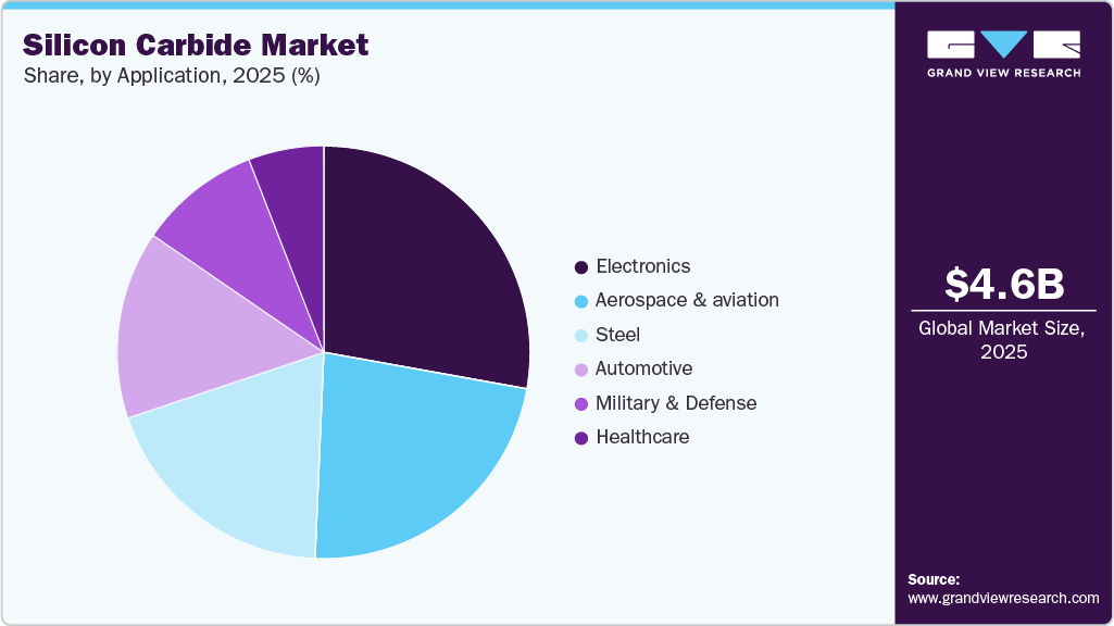 Silicon Carbide Market Share
