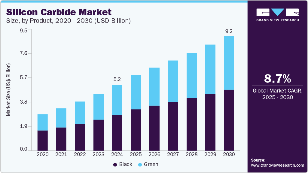Silicon carbide market size by region, and growth forecast (2024-2030)