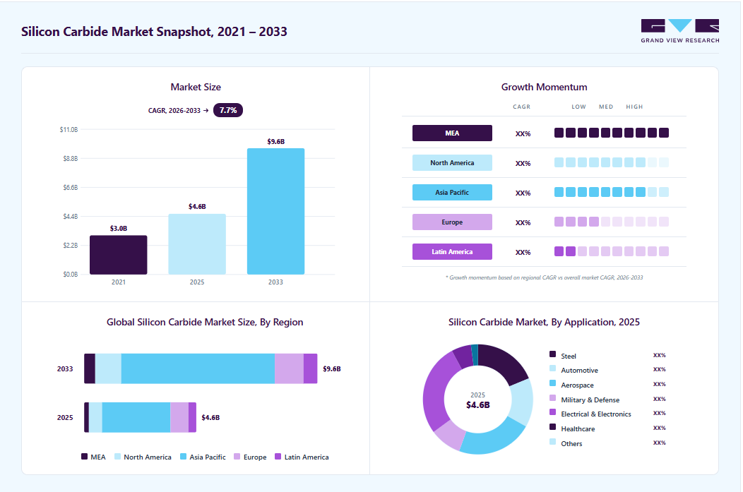 Silicon carbide market overview highlighting global market size in 2025 (USD 4.59 Billion), revenue forecast for 2033 (USD 9.56 Billion), growth trends (CAGR 7.7% from 2026 to 2033), and regional growth momentum