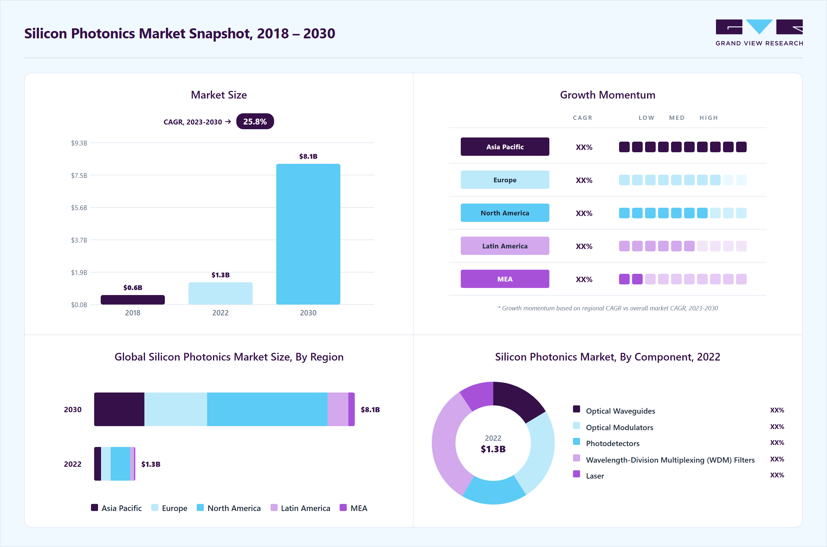 Silicon photonics market overview highlighting global market size in 2022 (USD 1.29 Billion), revenue forecast for 2030 (USD 8.13 Billion), growth trends (CAGR 25.8% from 2023 to 2030), and regional growth momentum