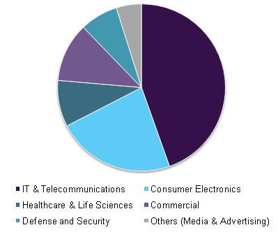 Silicon photonics market