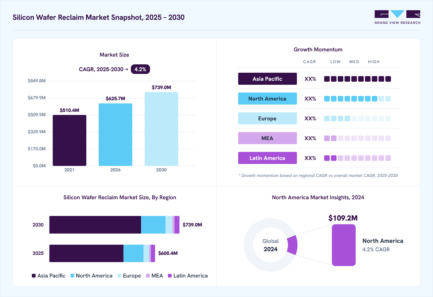 Silicon wafer reclaim market overview: Grand View Research estimates the global market size at USD 577.4 million in 2024, projected to grow from USD 625.7 million in 2026 to USD 739 million by 2030 at a 4.2% CAGR, with regional growth momentum.