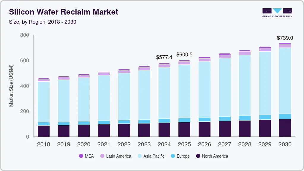 Silicon wafer reclaim market size by region, and growth forecast (2025-2030)