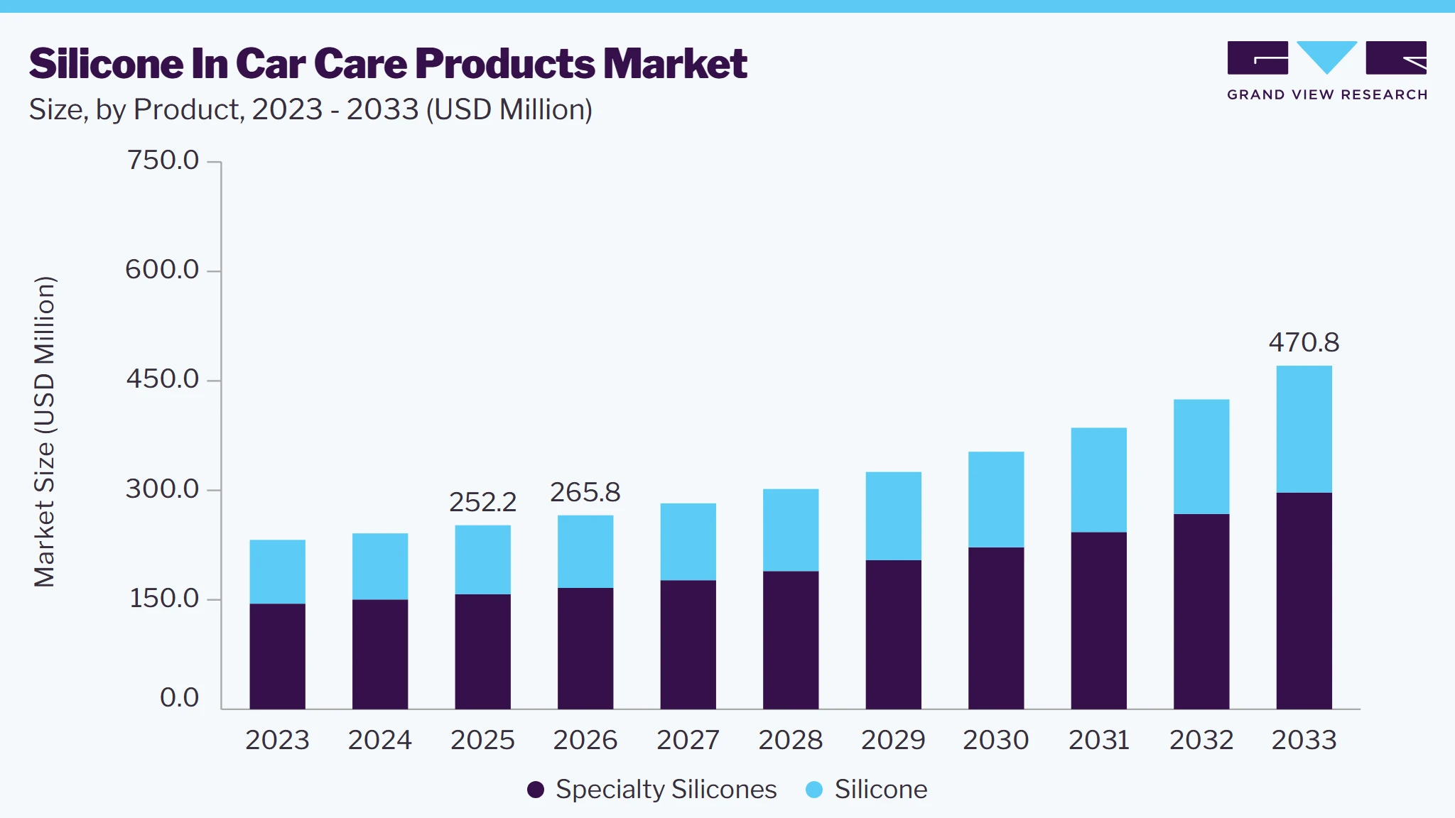 Silicone in car care products market size and growth forecast (2023-2033)