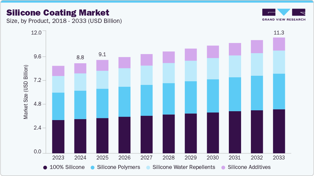 Silicone coating market size and growth forecast (2018-2033)