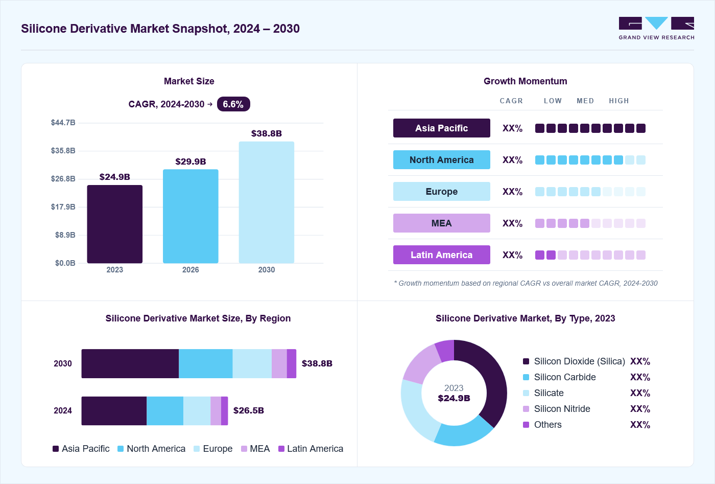 Silicone derivative market overview: Grand View Research estimates the global market size at 24.9 billion in 2023, projected to grow from USD 29.9 billion in 2026 to USD 38.8 billion by 2030 at a 6.6% CAGR, with regional growth momentum.