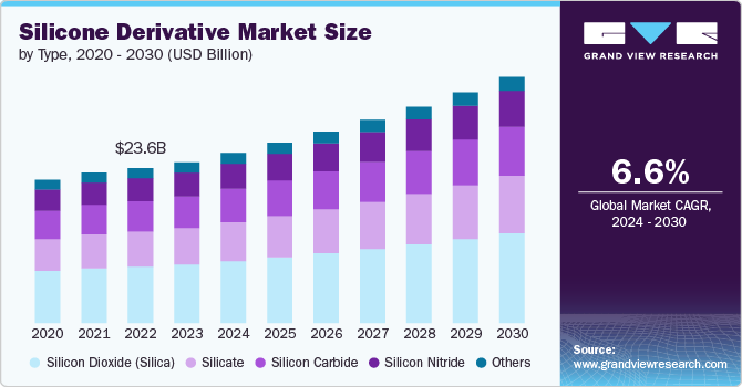 Silicone Derivative Market Size by Type, 2020 - 2030 (USD Billion) Silicone Derivative Market Size by Type, 2020 - 2030 (USD Billion)