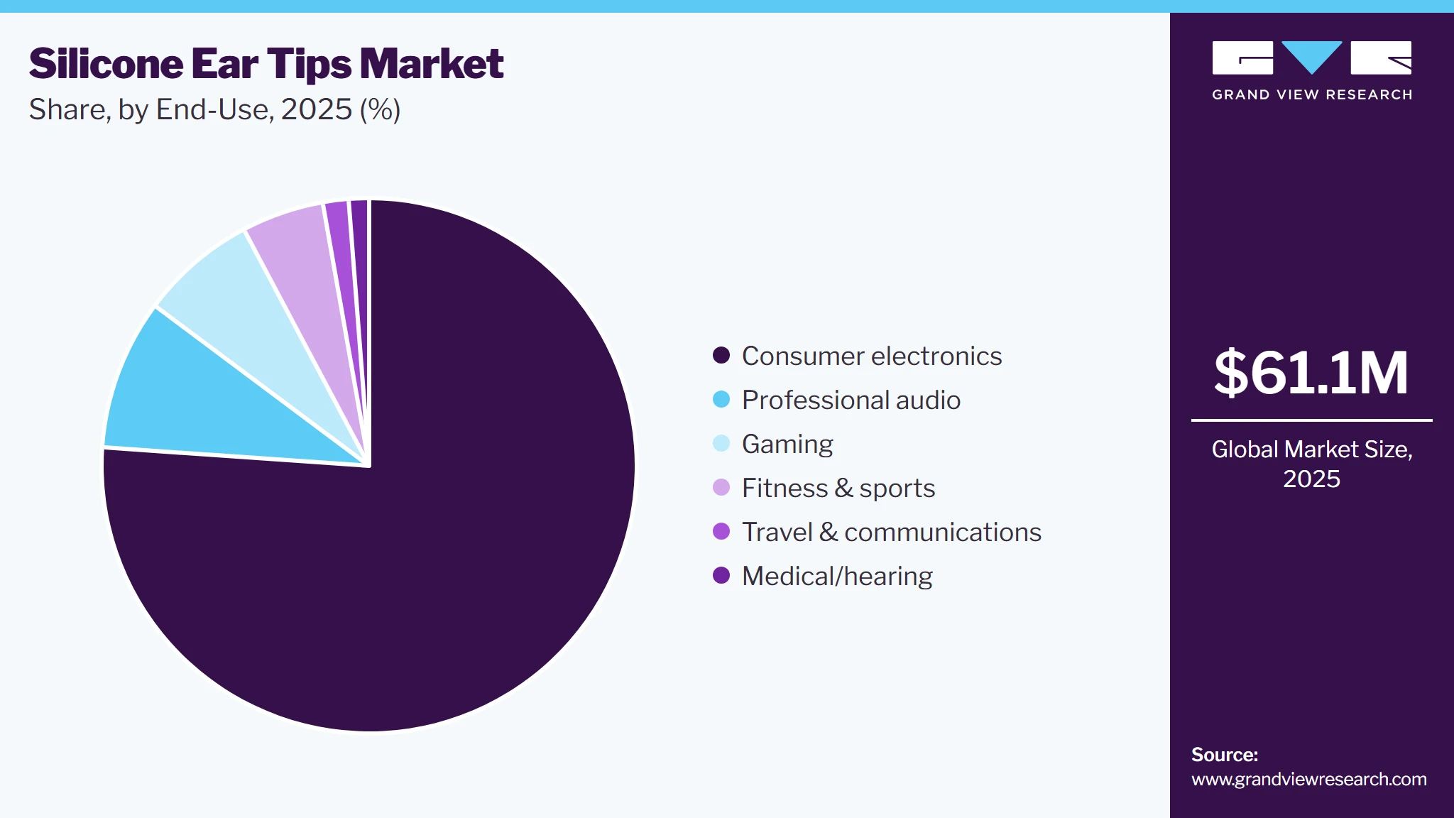 Silicone Ear Tips Market Share
