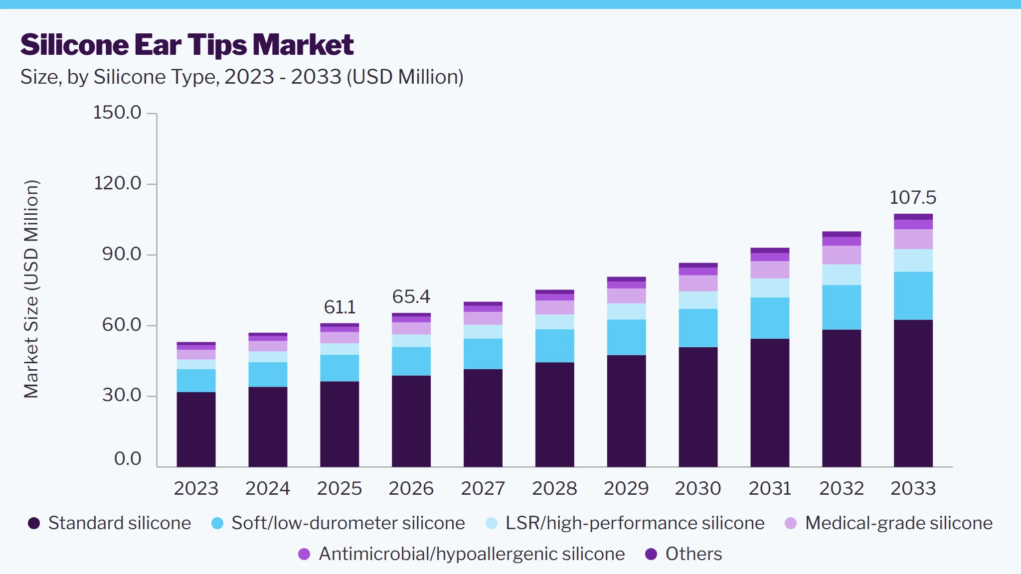 Silicone ear tips market size and growth forecast (2023-2033)