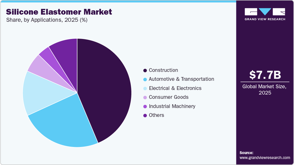 Silicone Elastomer Market Share Silicone Elastomer Market Share