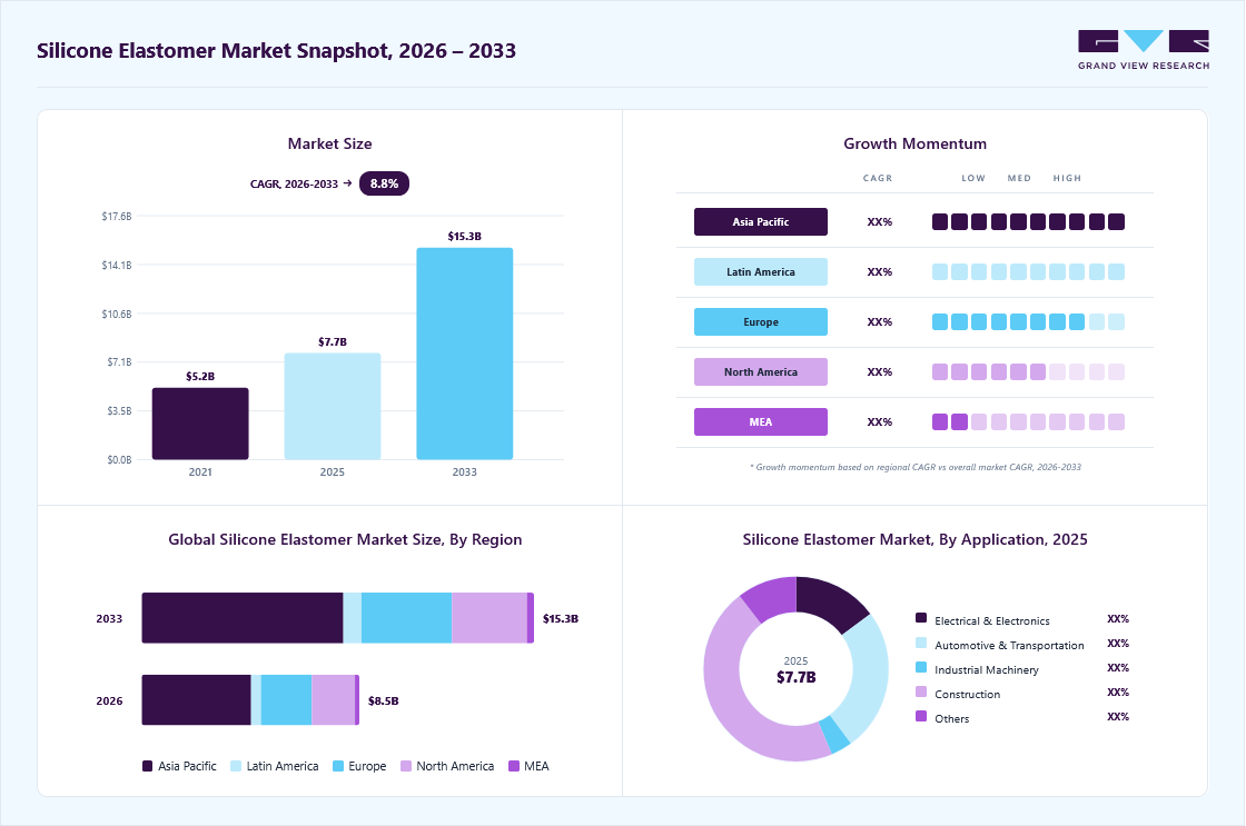 Silicone elastomer market overview: Grand View Research estimates the global market size at USD 7.7 billion in 2025, projected to grow from USD 8.5 billion in 2026 to USD 15.3 billion by 2033 at a 8.8% CAGR, with regional growth momentum.