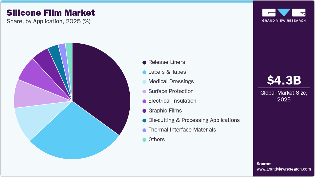 Silicone Film Market Share