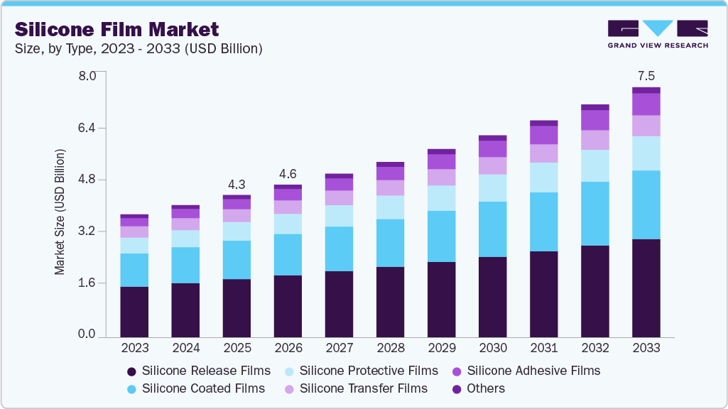 Silicone film market size and growth forecast (2023-2033)