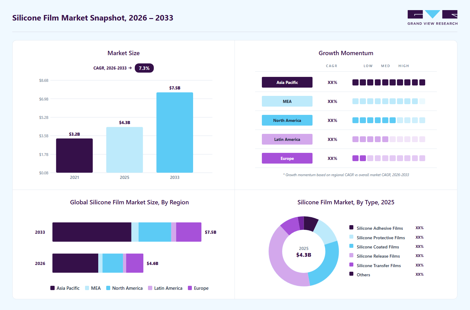 Silicone film market overview: Grand View Research estimates the global market size at USD 4.2 billion in 2025, projected to grow from USD 4.5 billion in 2026 to USD 7.5 billion by 2033 at a 7.3% CAGR, with regional growth momentum.