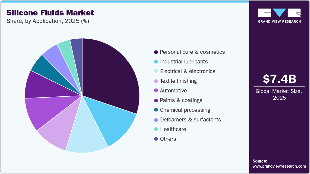 Silicone Fluids Market Share Silicone Fluids Market Share