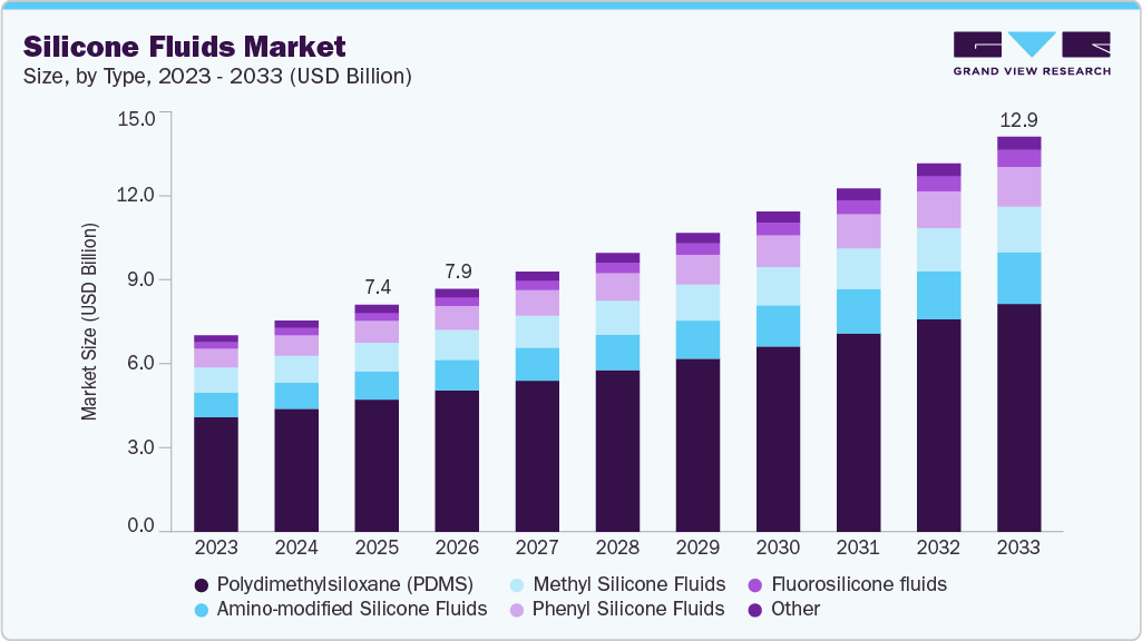 Silicone fluids market size and growth forecast (2023-2033) Silicone fluids market size and growth forecast (2023-2033)