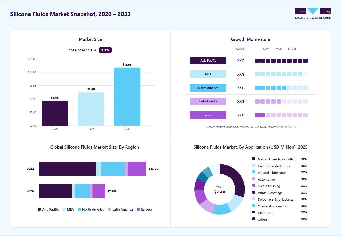 Silicone fluids market overview: Grand View Research estimates the global market size at USD 7.41 billion in 2025, projected to grow from USD 7.93 billion in 2026 to USD 12.90 billion by 2033 at a 7.2% CAGR, with regional growth momentum.