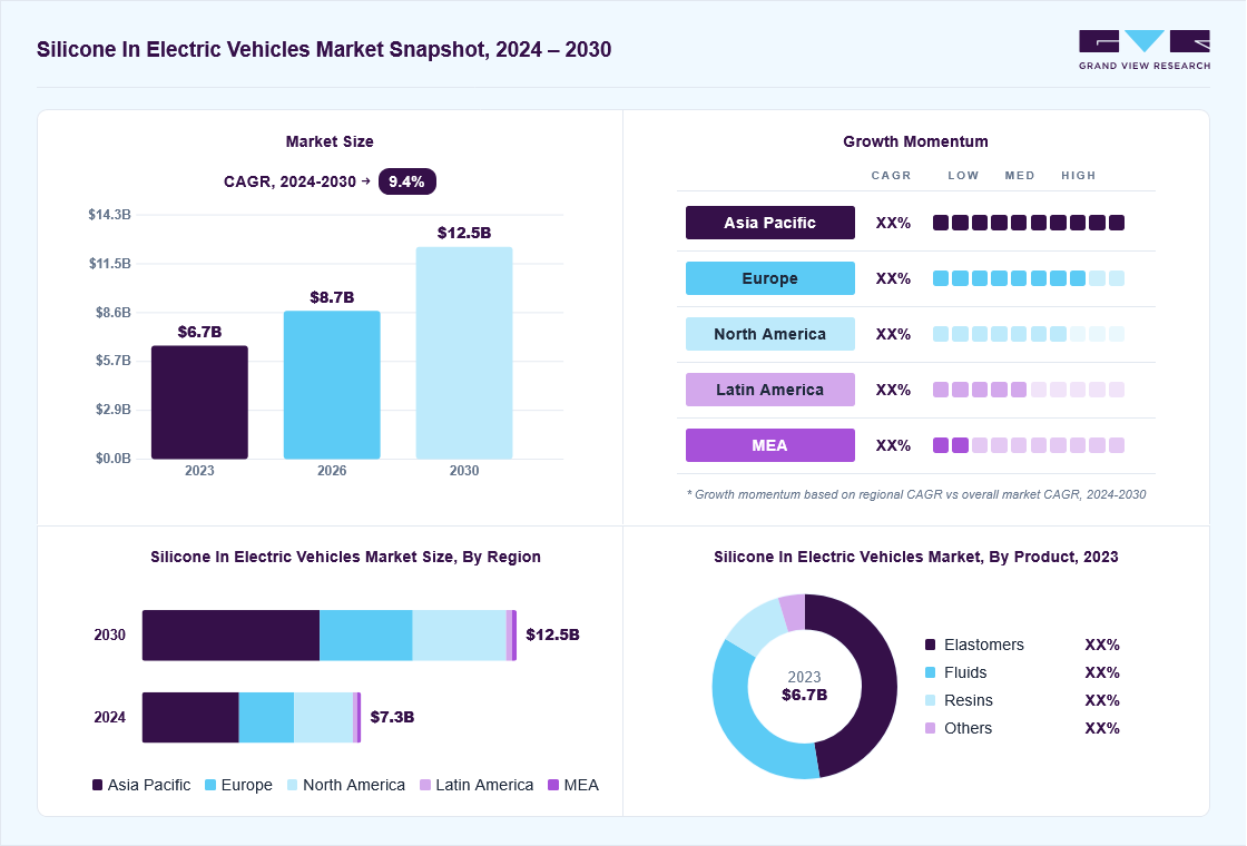 Silicone in electric vehicles market overview: Grand View Research estimates the global market size at USD 6.7 billion in 2023, projected to grow from USD 8.7 billion in 2026 to USD 12.5 billion by 2030 at a 9.4% CAGR, with regional growth momentum.