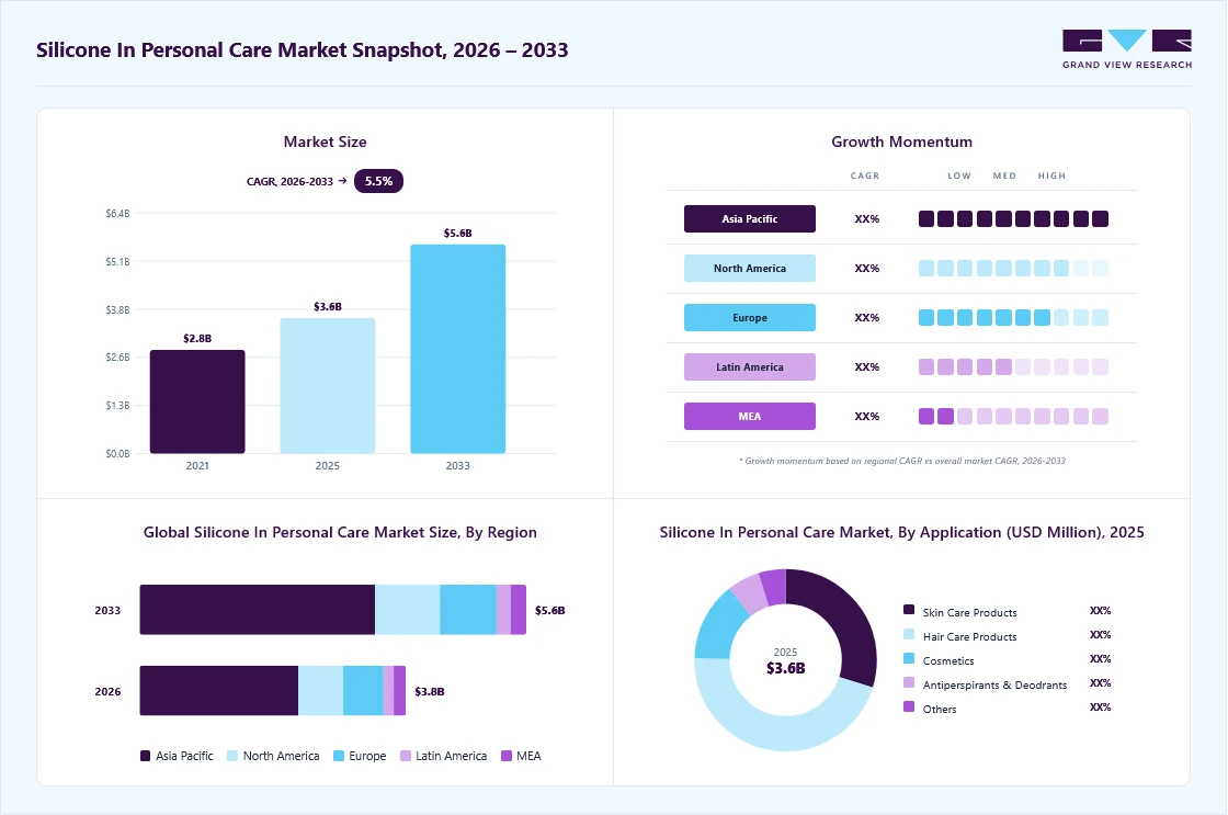 Silicone in the personal care market overview: Grand View Research estimates the global market size at USD 3.6 billion in 2025, projected to grow from USD 3.8 billion in 2026 to USD 5.6 billion by 2033 at a 5.5% CAGR, with regional growth momentum.