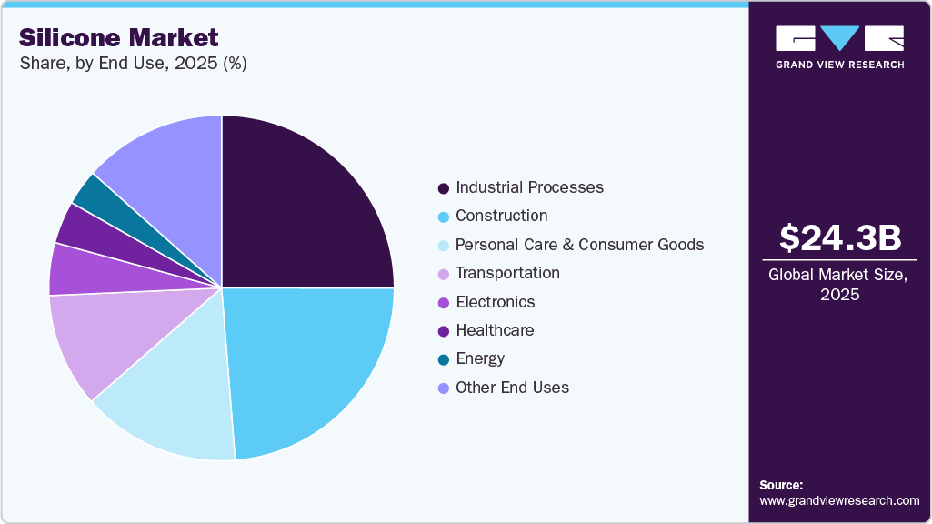 Silicone Market Share