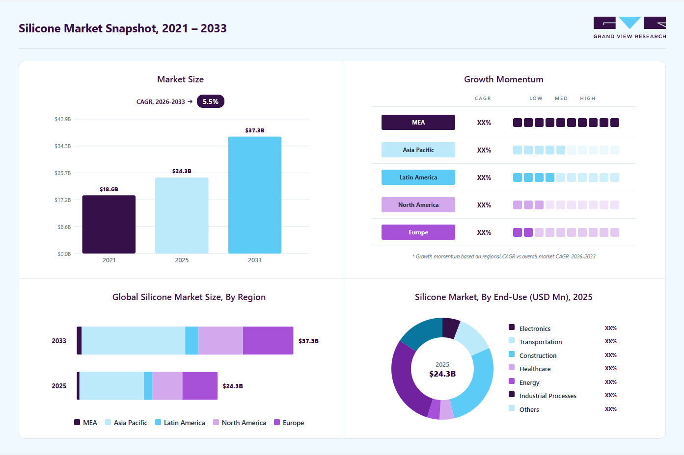 Silicone market overview highlighting global market size in 2025 (USD 24.26 Billion), revenue forecast for 2033 (USD 37.31 Billion), growth trends (CAGR 5.4% from 2026 to 2033), and regional growth momentum