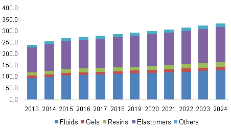 Germany silicone market volume, by product, 2013-2024 (Kilo Tons)