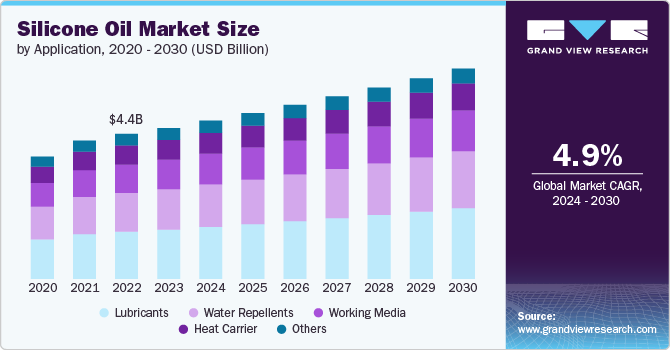 Silicone Oil Market Size by Application, 2020 - 2030 (USD Billion)