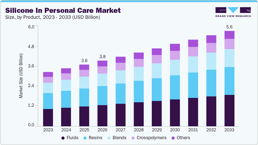 Silicone in personal care market size and growth forecast (2023-2033)