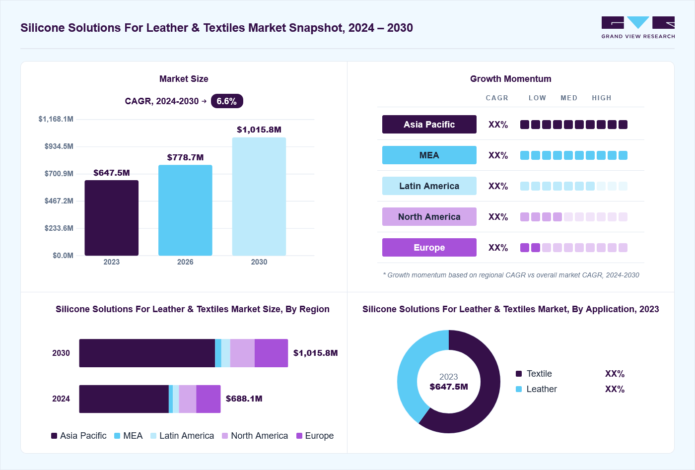 Silicone solutions for leather & textiles market overview: Grand View Research estimates the global market size at USD 647.5 million in 2023, projected to grow from USD 778.7 million in 2026 to USD 1,015.8 million by 2030 at a 6.6% CAGR, with regional growth momentum.