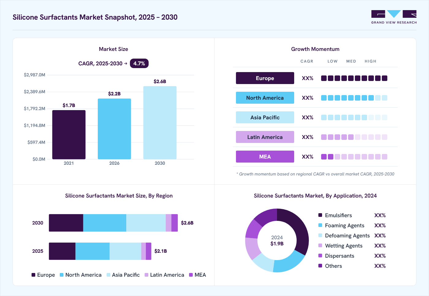 Silicone Surfactants market overview: Grand View Research estimates the global market size at USD 1.9 billion in 2024, projected to grow from USD 2.2 billion in 2026 to USD 2.6 billion by 2030 at a 4.7% CAGR, with regional growth momentum.